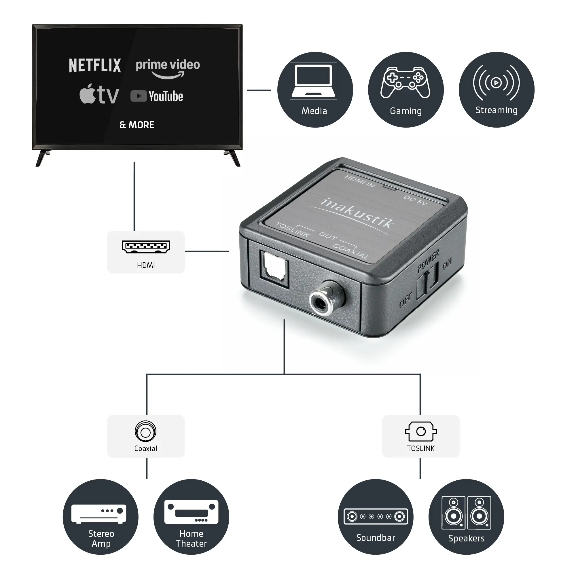 star hdmi extractor und Anschlüssen für HDMI, Coaxial und Toslink, verbunden mit Symbolen für Medien, Gaming, Streaming, Stereo-Verstärker, Heimkino, Soundbar und Lautsprecher.