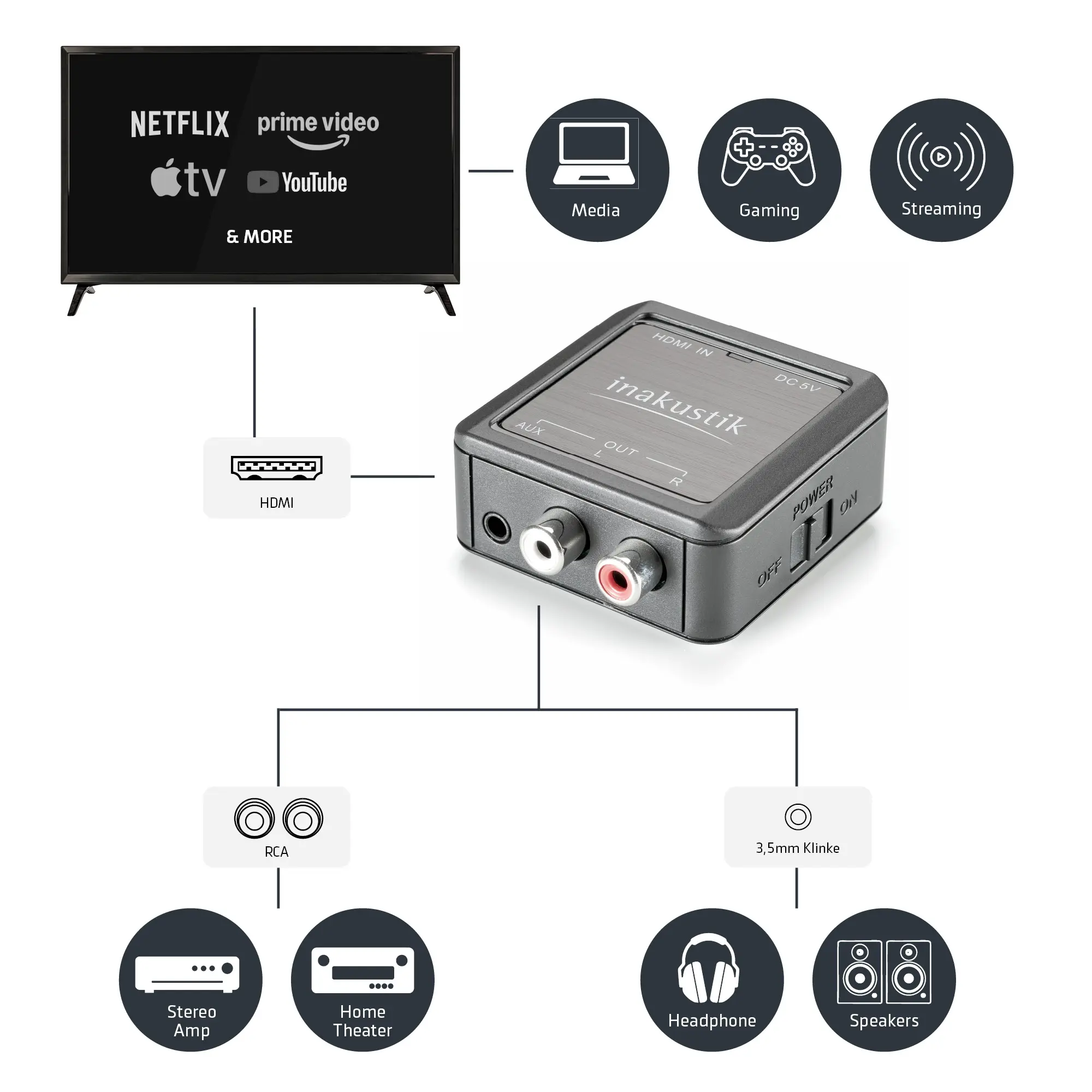star hdmi extractor und Anschlüssen für HDMI, Coaxial und Toslink, verbunden mit Symbolen für Medien, Gaming, Streaming, Stereo-Verstärker, Heimkino, Soundbar und Lautsprecher.