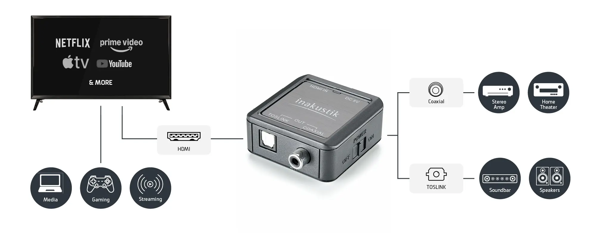 star hdmi extractor und Anschlüssen für HDMI, Coaxial und Toslink, verbunden mit Symbolen für Medien, Gaming, Streaming, Stereo-Verstärker, Heimkino, Soundbar und Lautsprecher.